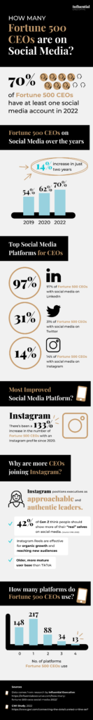 Statistics About Fortune Ceos On Social Media Infographic