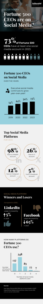 Fortune 500 analysis conducted by executive social media agency Influential Executive